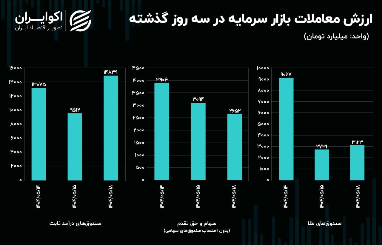 تالار شیشهای سبزپوش شد؛ حباب ارز و طلا کوچکتر تالار شیشهای سبزپوش شد؛ حباب ارز و طلا کوچکتر
