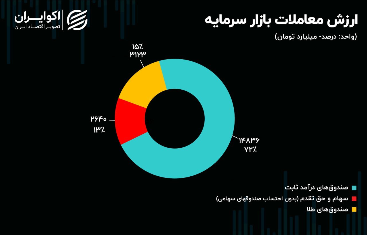 تالار شیشهای سبزپوش شد؛ حباب ارز و طلا کوچکتر تالار شیشهای سبزپوش شد؛ حباب ارز و طلا کوچکتر