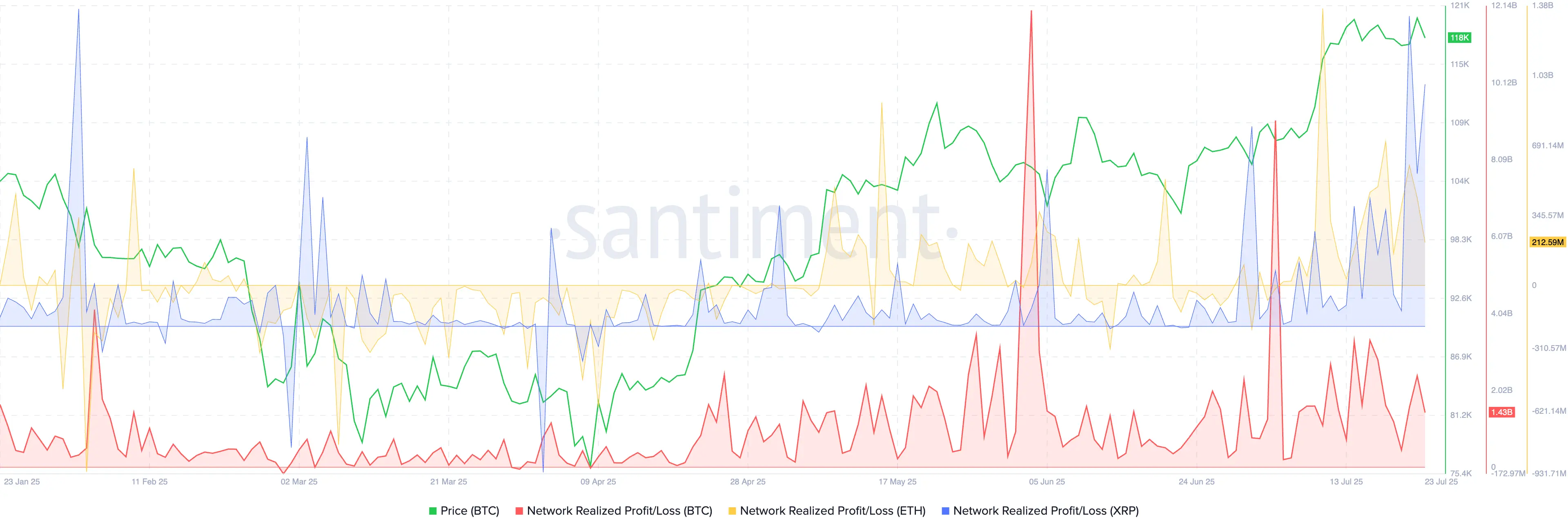 سقوط گسترده بازار رمزارز؛ تنها یک برنده در میان صدها بازنده نمودار