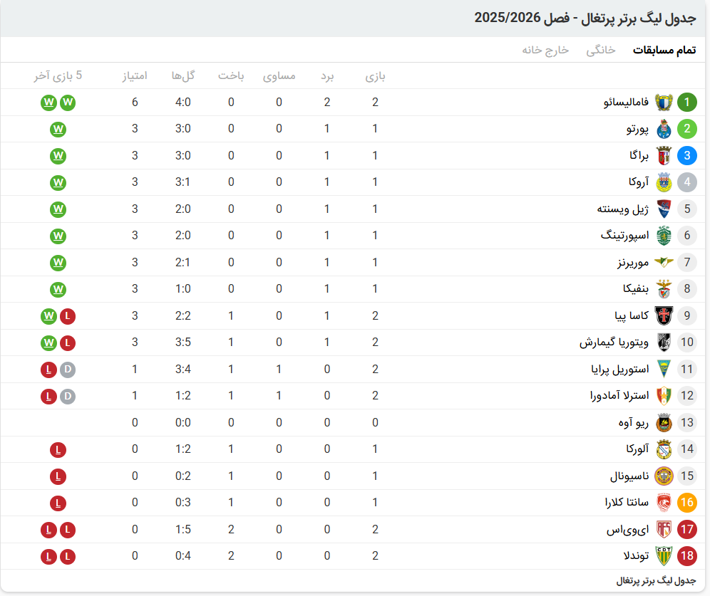 جدول لیگ برتر پرتغال