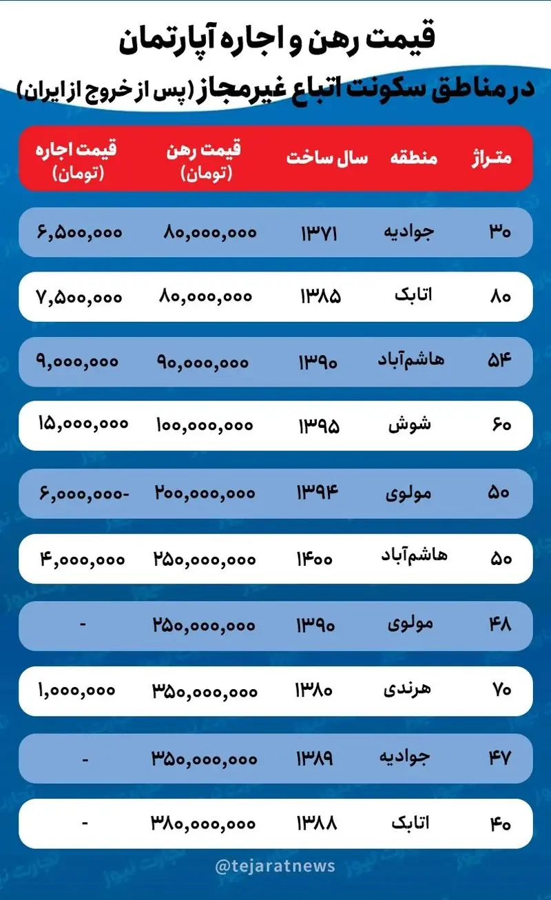 بازار مسکن پس از خروج اتباع چه تغییری کرد؟