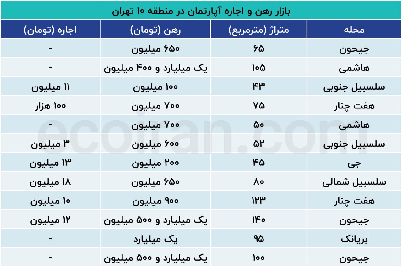 رهن و اجاره واحدهای کوچک در منطقه ۱۰ تهران +جدول رهن و اجاره واحدهای کوچک در منطقه ۱۰ تهران +جدول