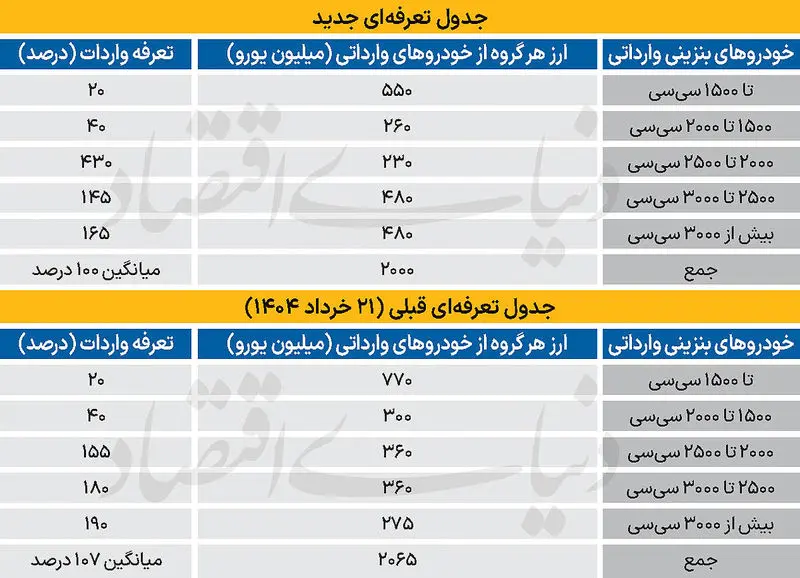 چراغ سبز دولت به واردات خودرو‌های لوکس