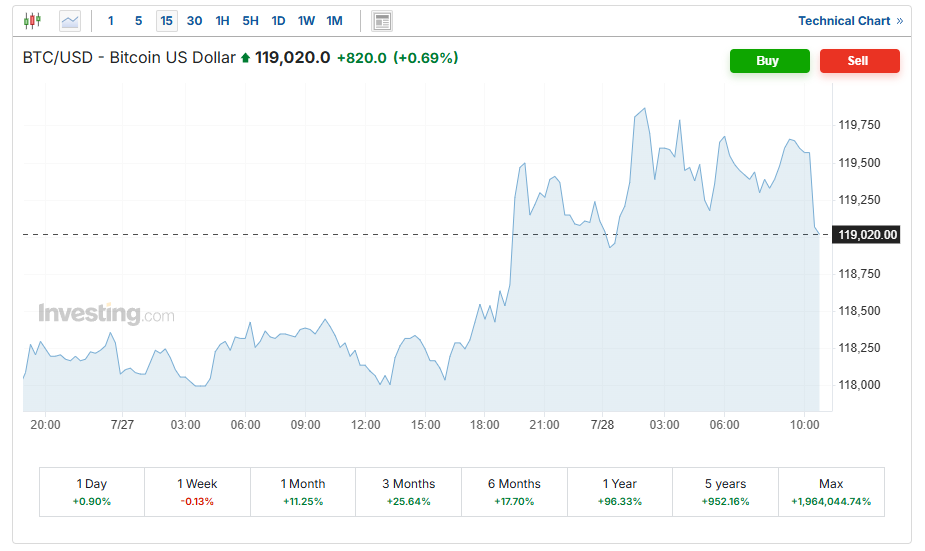 بیتکوین مسیر صعود را در پیش گرفت بیتکوین مسیر صعود را در پیش گرفت