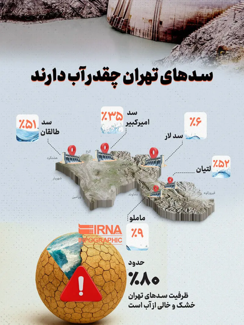 ۸۰ درصد منابع آبی تهران از دست رفت! | وضعیت بحرانی سدهای پایتخت +اینفوگرافی اینفوگرافی