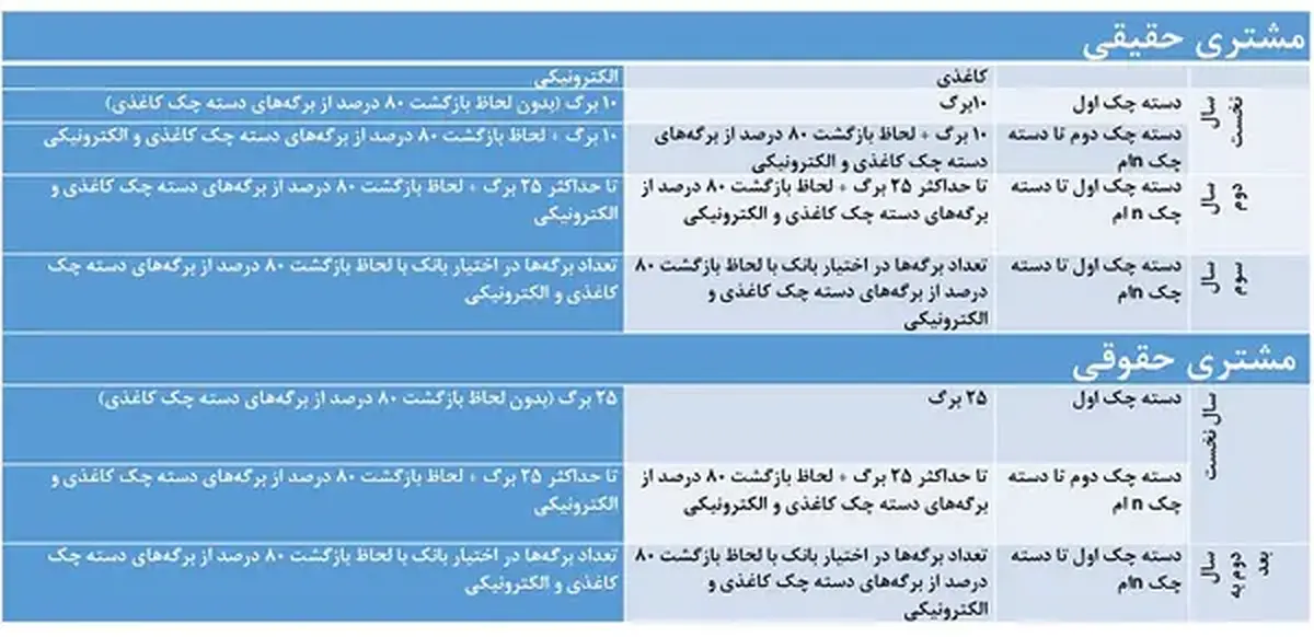 شرایط جدید دریافت دسته چک اعلام شد