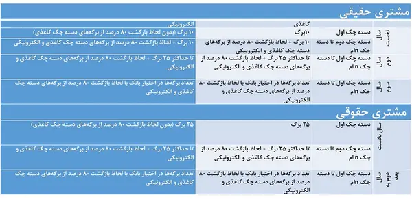 شرایط جدید دریافت دسته چک اعلام شد