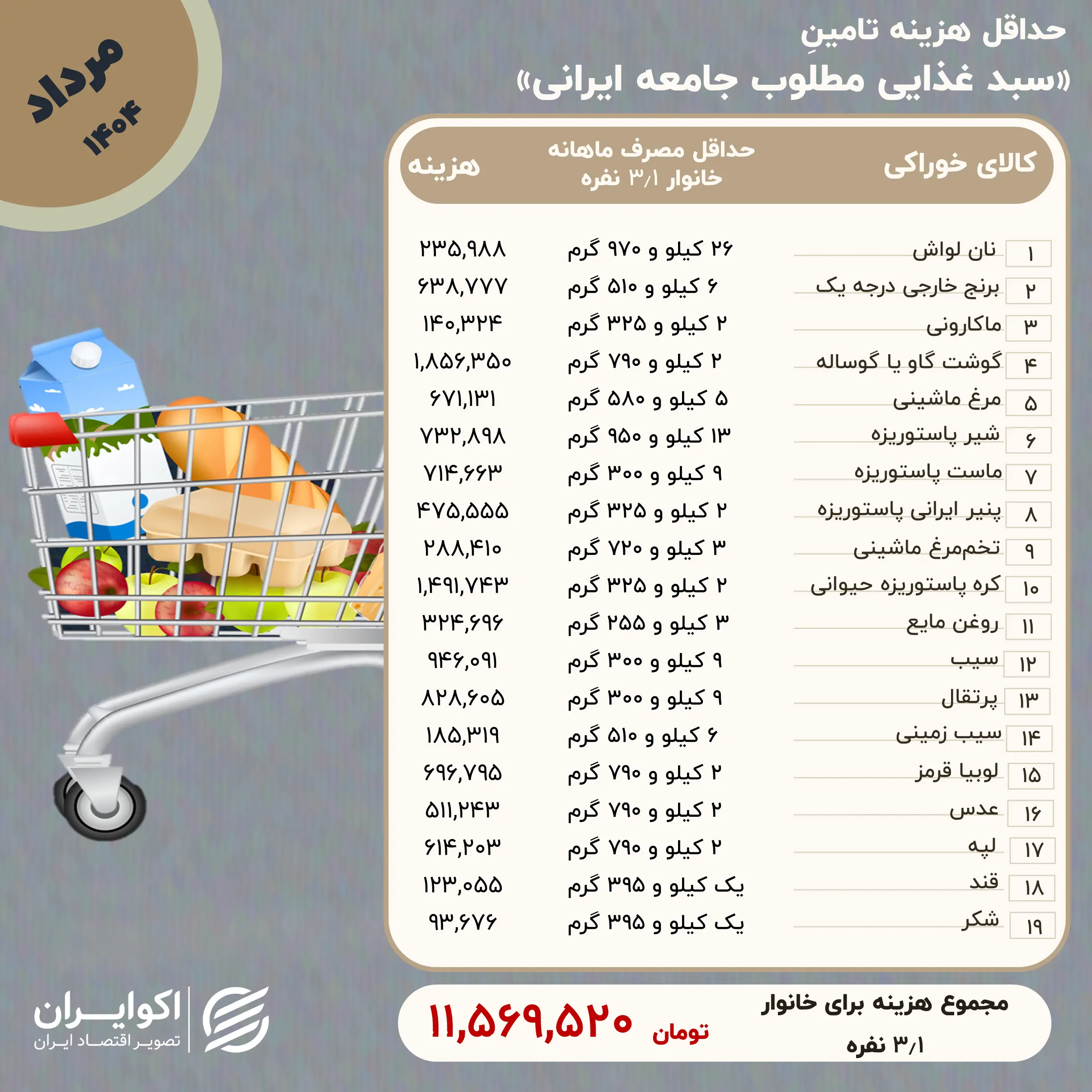 حداقل هزینه خانوار به ۱۱.۵ میلیون رسید؛ بیش از حداقل دستمزد!