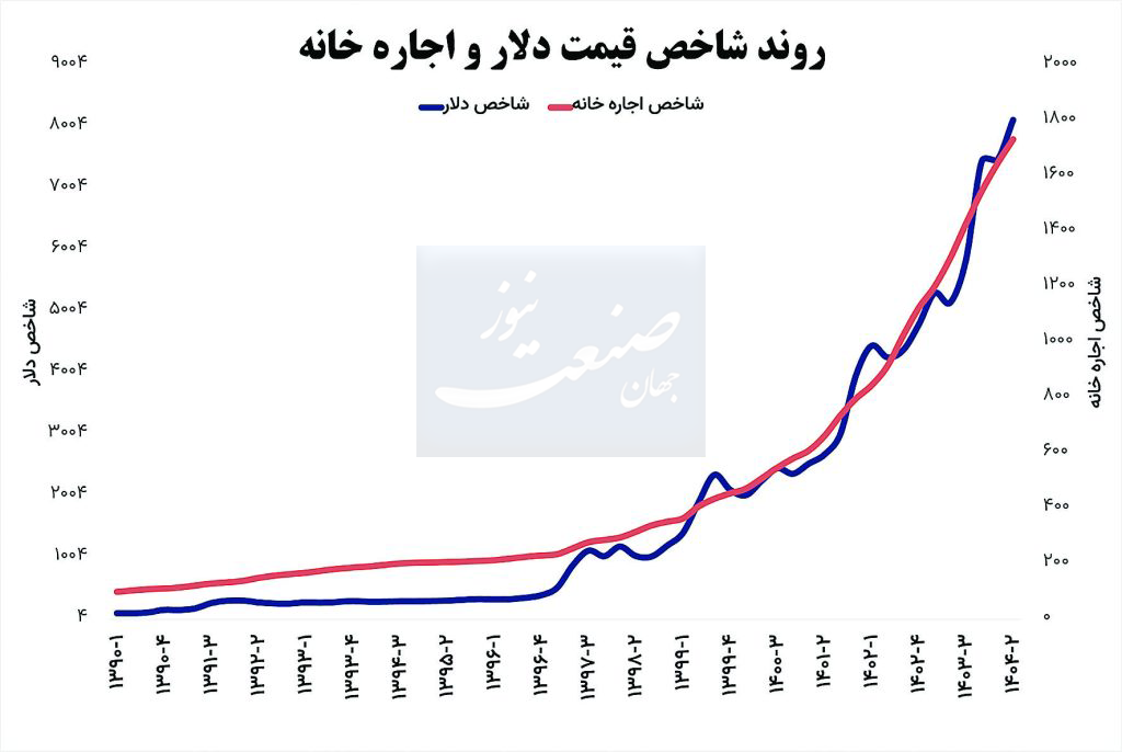 نوسان دلار، تهدیدی تازه برای آرامش بازار اجاره