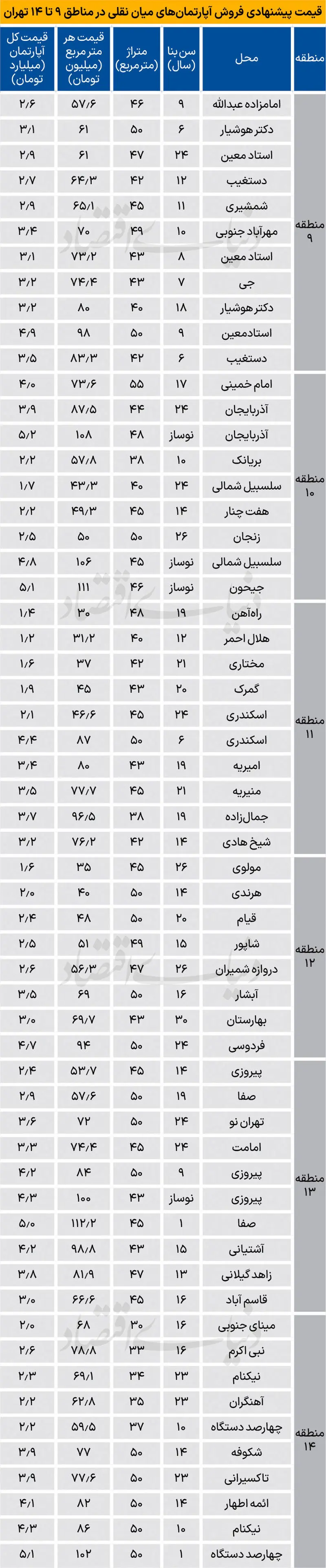جدول قیمت آپارتمان نقلی در جنوب تهران