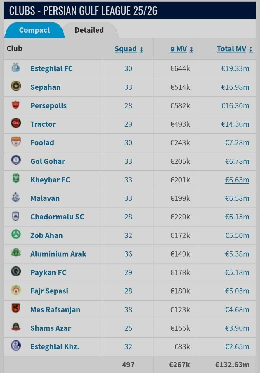 استقلال تهران، گران‌ترین تیم تاریخ لیگ برتر ایران شد