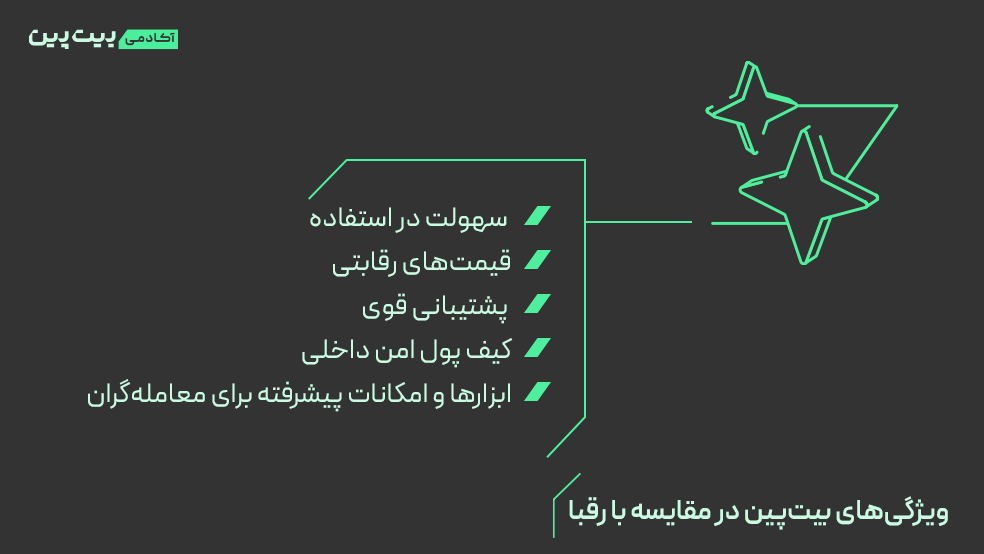 معرفی صرافی برای خرید تتر و بیت کوین در ایران
