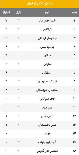 جدول رده بندی لیگ برتر فوتبال؛ خیبر صدرنشین ماند جدول رده بندی لیگ برتر فوتبال؛ خیبر صدرنشین ماند