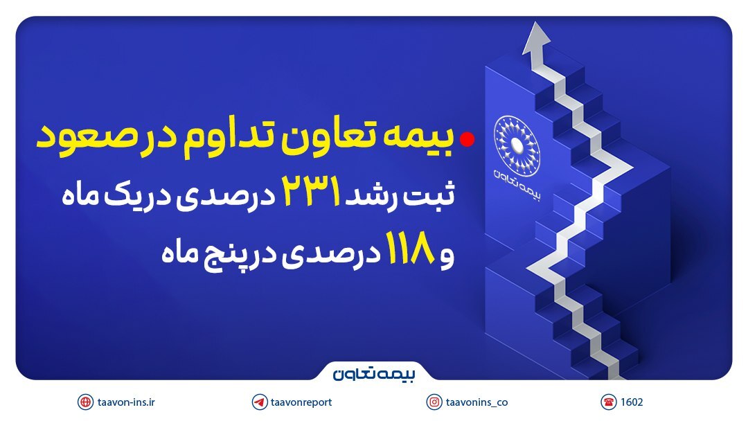 بیمه تعاون تداوم در صعود؛ ثبت رشد ۲۳۱ درصدی در یک ماه و ۱۱۸ درصدی در پنج ماه