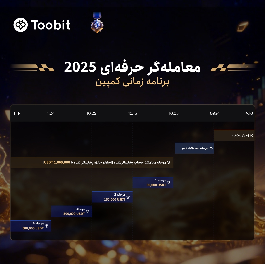 یک میلیون دلار سرمایه در انتظار معامله گران حرفه‌ای در صرافی Toobit