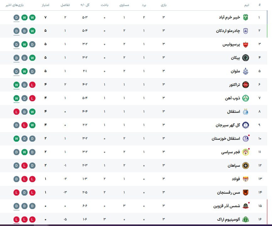 عکس| جدول لیگ برتر پس از پایان بازی های هفته سوم