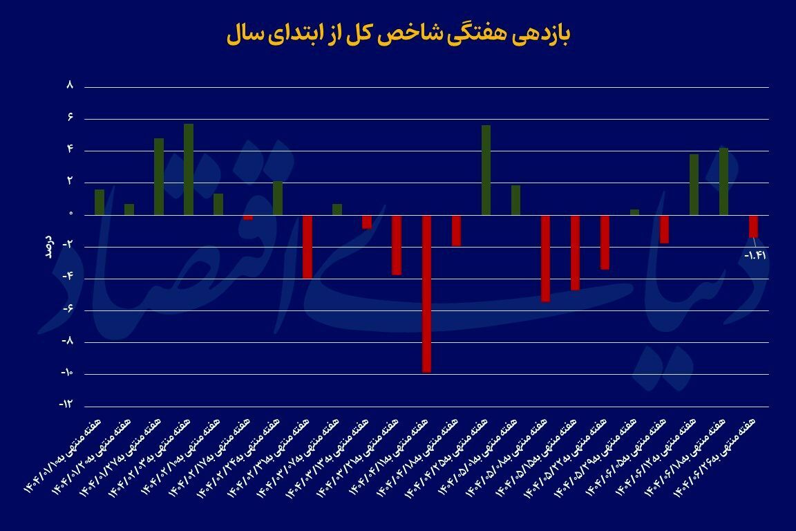 سیگنال صعودی به بازار سرمایه