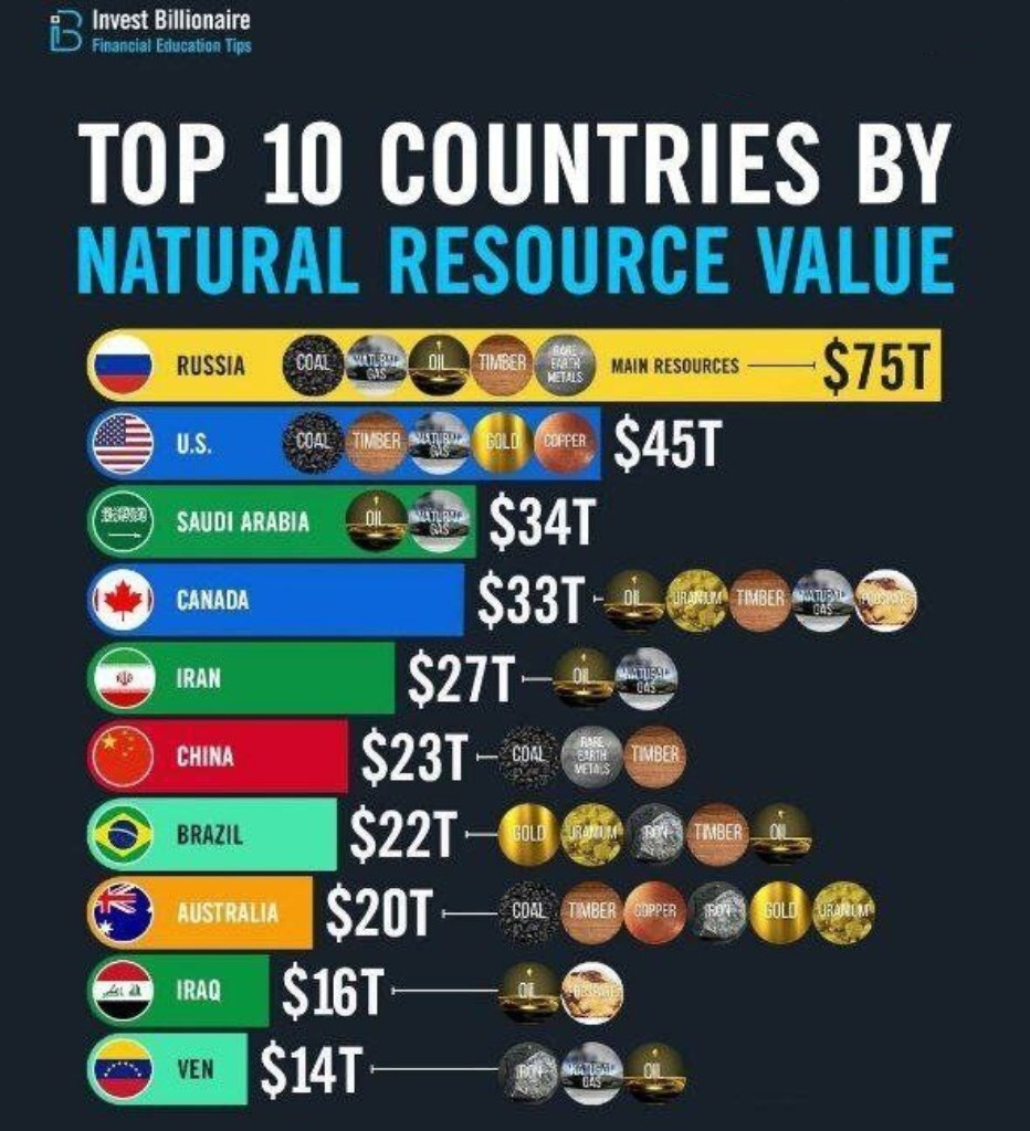 اینفوگرافیک| ۱۰ کشور برتر بر اساس ثروت منابع طبیعی اینفوگرافیک| ۱۰ کشور برتر بر اساس ثروت منابع طبیعی