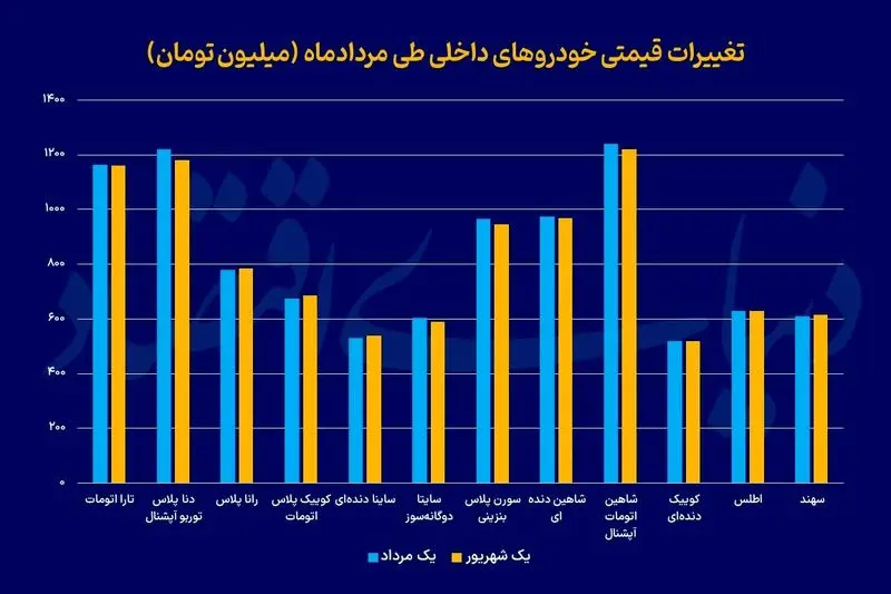تابستان سرد خودرو؛ افت قیمت در گرمای مرداد