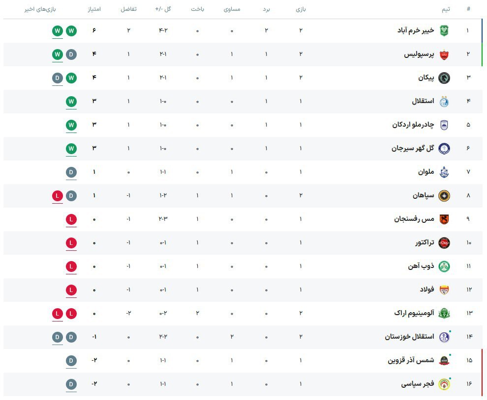 جدول لیگ برتر پس از پایان بازی پرسپولیس-سپاهان