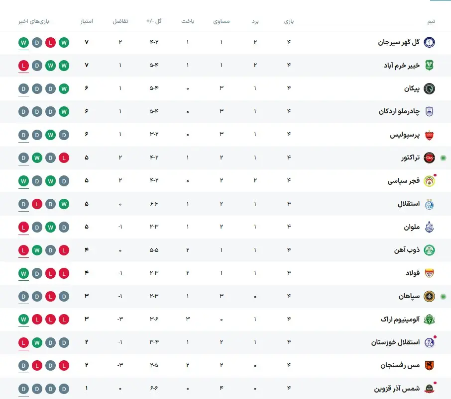 عکس| جدول لیگ برتر پس از تساوی استقلال در برابر پیکان