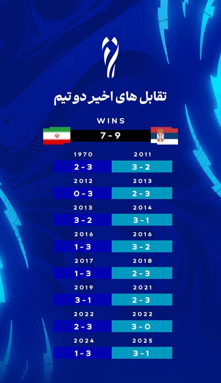 تاریخچه تقابلهای پیشین والیبال ایران و صربستان تاریخچه تقابلهای پیشین والیبال ایران و صربستان