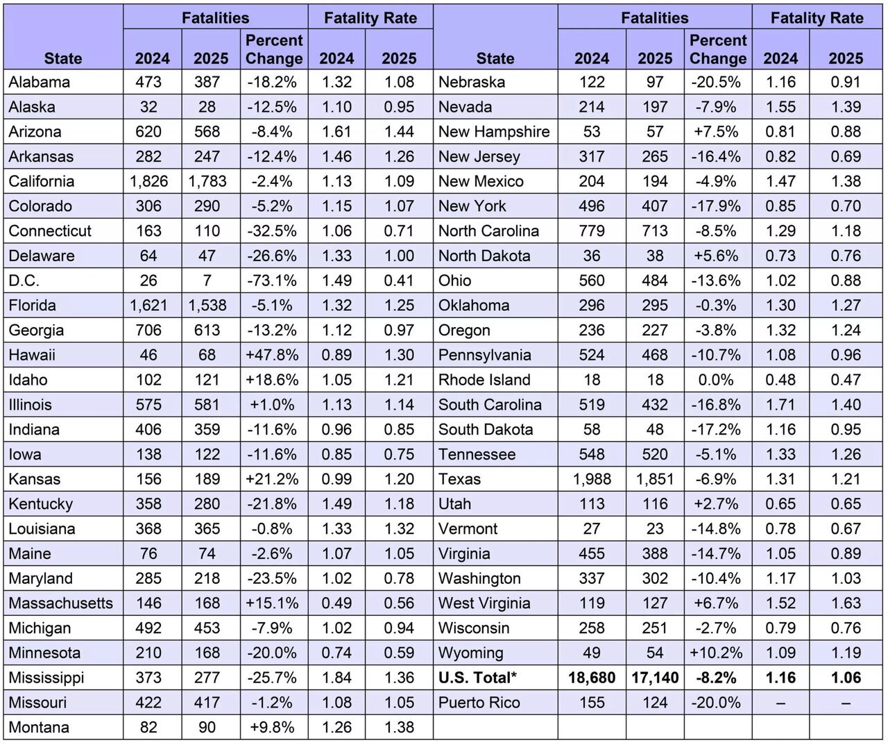 جدول| آمار تلفات تصادفات رانندگی در آمریکا