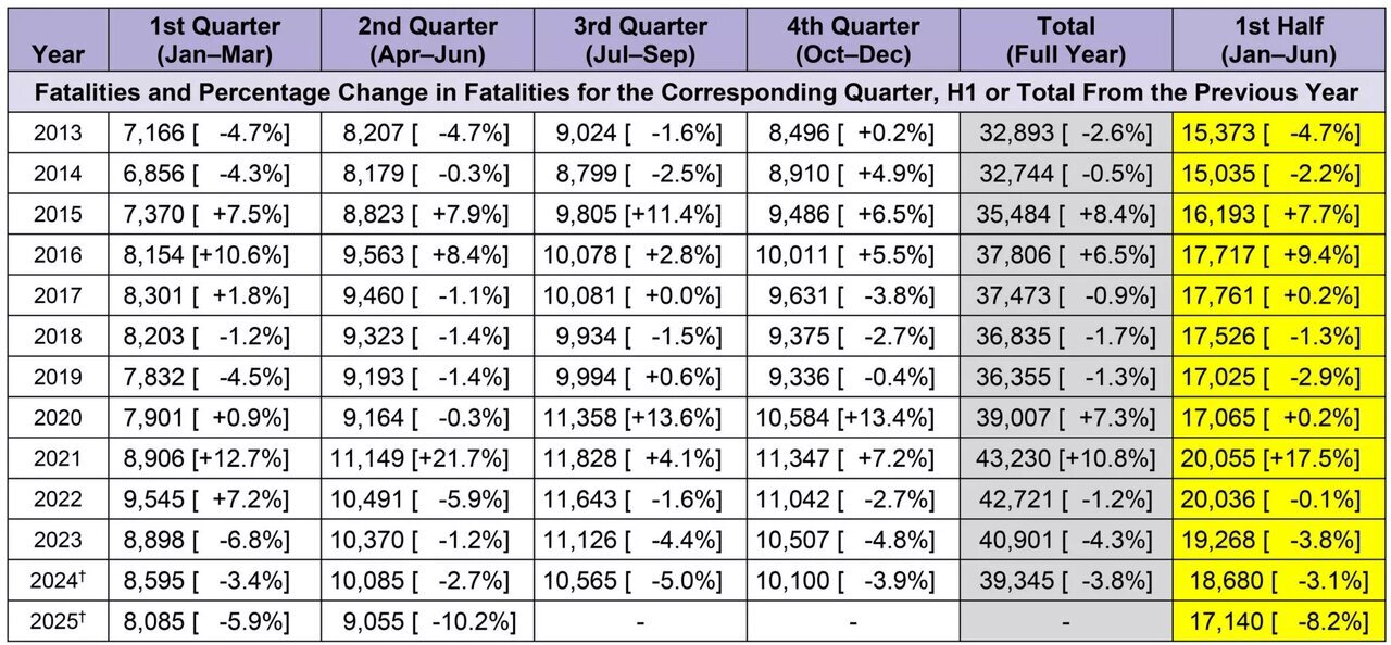 جدول| آمار تلفات تصادفات رانندگی در آمریکا