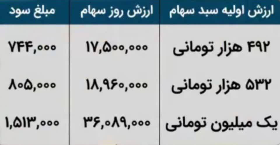 مبلغ و زمان واریز سود سهام عدالت