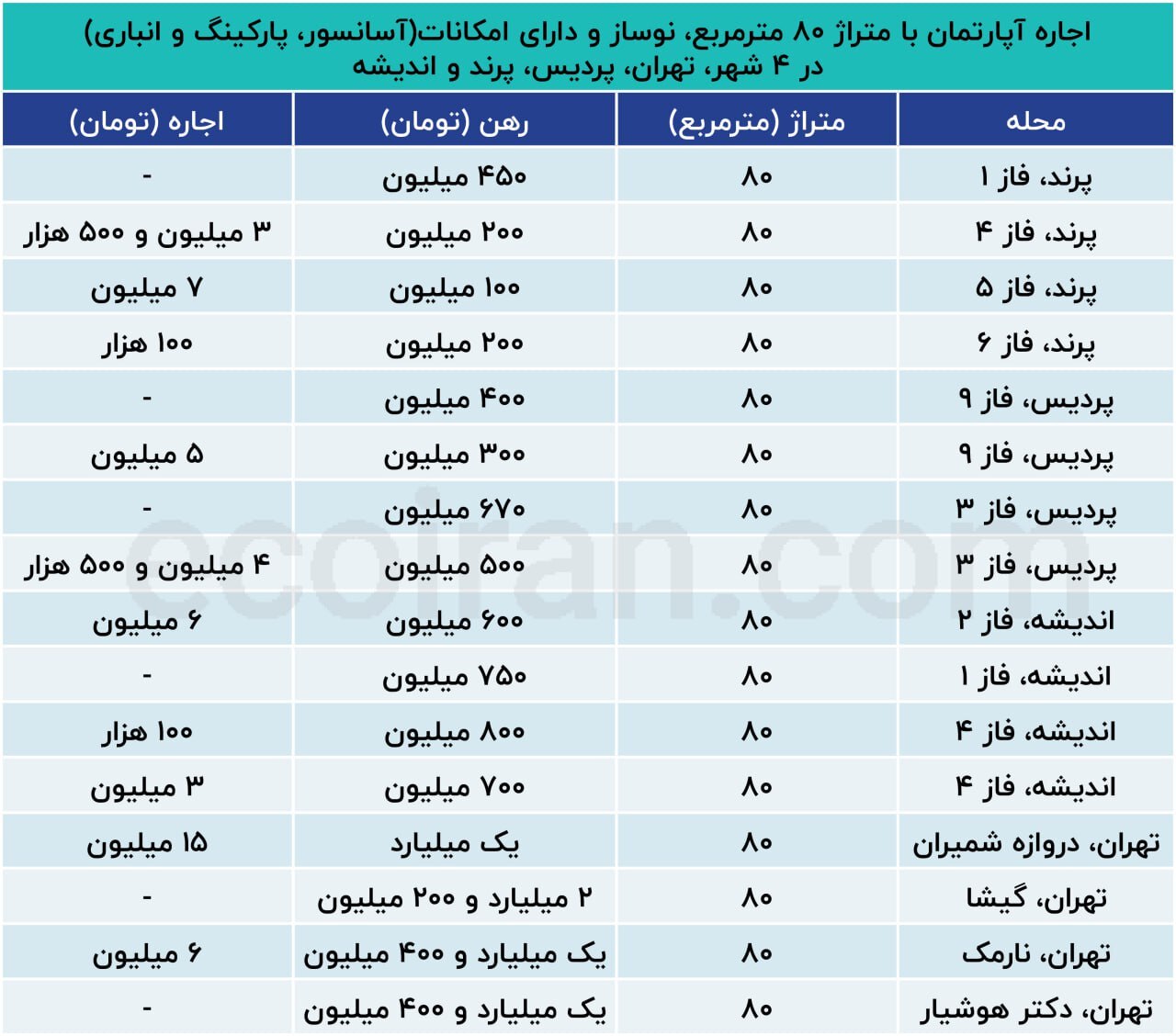 قیمت رهن آپارتمان ۸۰ متری در حومه تهران چقدر است؟