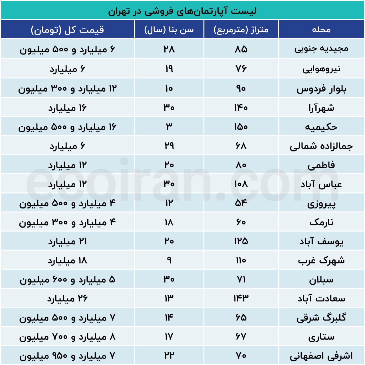 رشد ۱۵ درصدی قیمت آپارتمان‌های این مناطق پس از جنگ + جدول