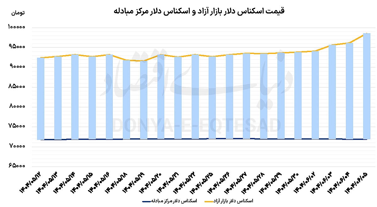 رکوردشکنی همزمان دلار و سکه در سایه مذاکرات ژنو