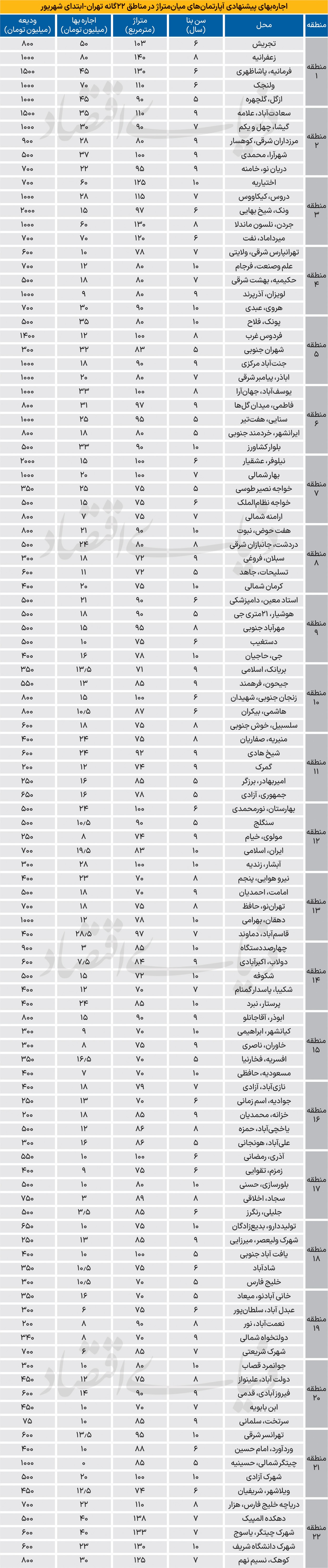 رشد ۲.۴ درصدی اجاره‌بها در مرداد؛ بازار اجاره دوباره داغ شد