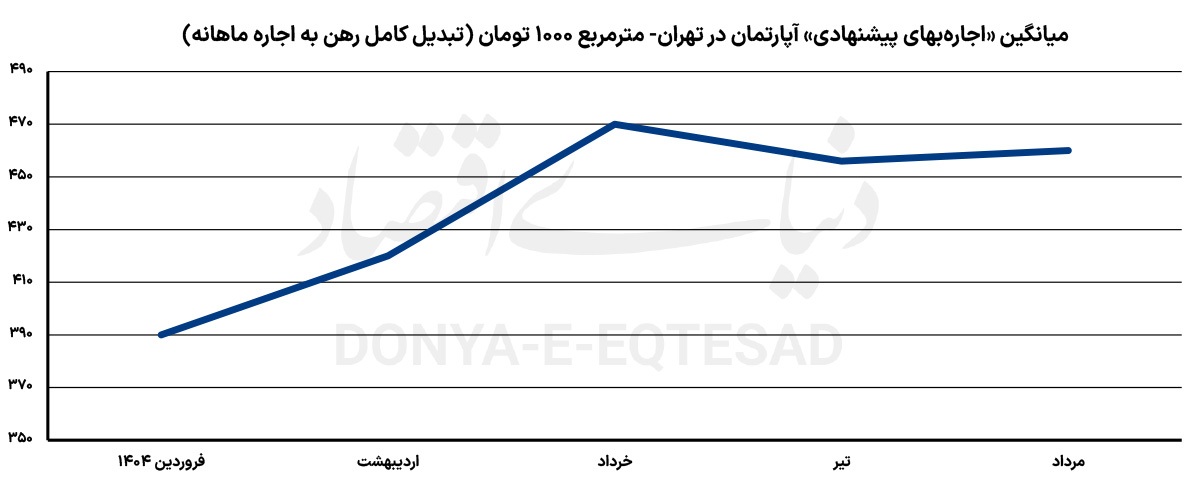رشد ۲.۴ درصدی اجاره‌بها در مرداد؛ بازار اجاره دوباره داغ شد