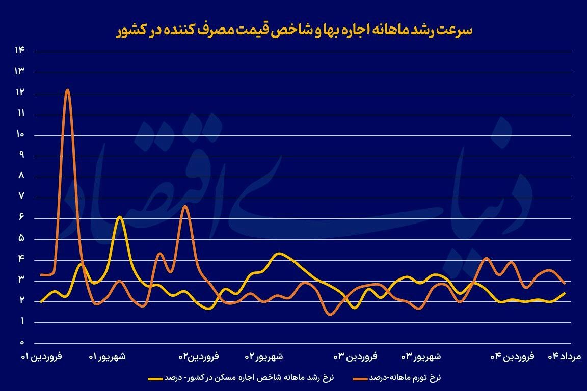 رشد ۲.۴ درصدی اجاره‌بها در مرداد؛ بازار اجاره دوباره داغ شد