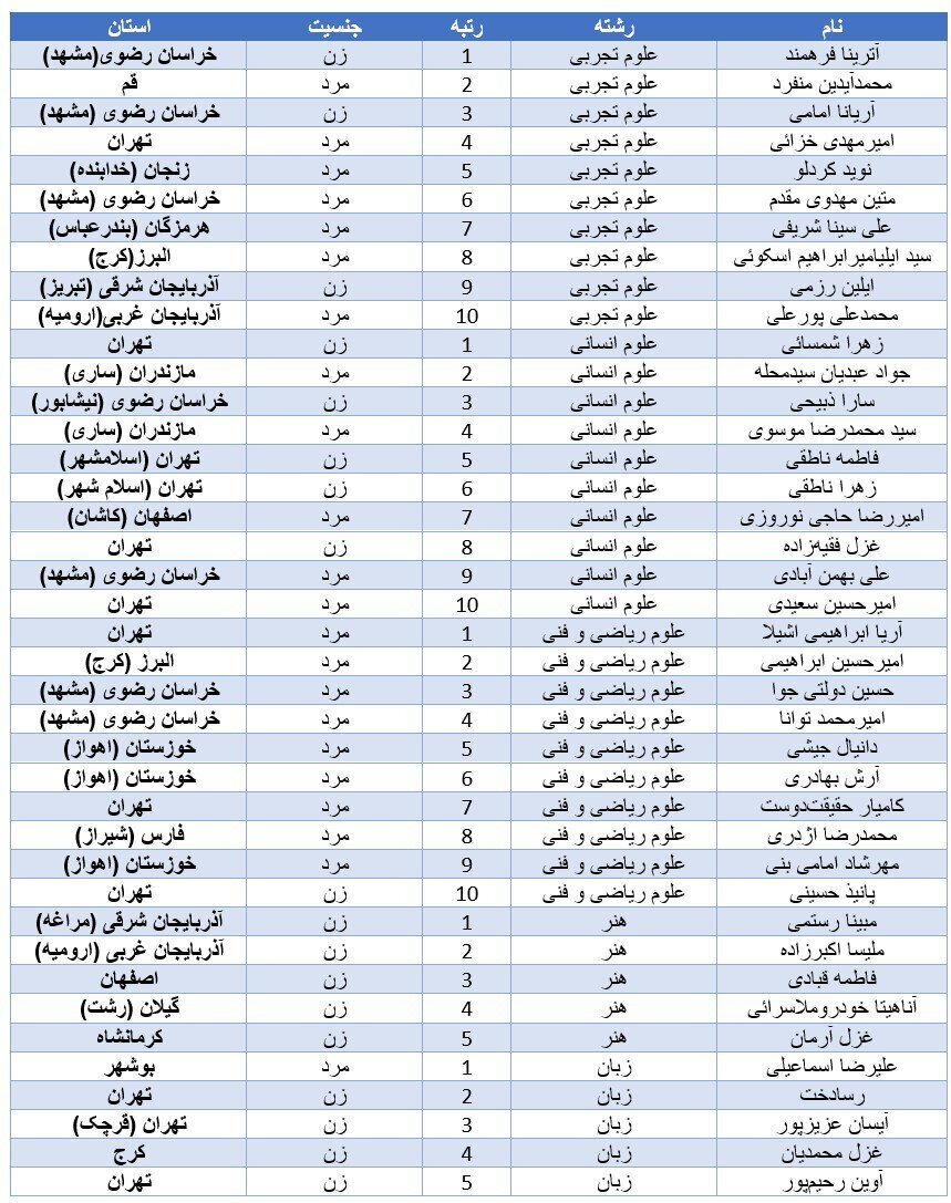 کدام استان بیشترین نفرات برتر کنکور را داشت؟