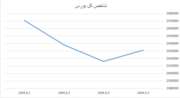 رشد ۲۲ واحدی شاخص کل بورس