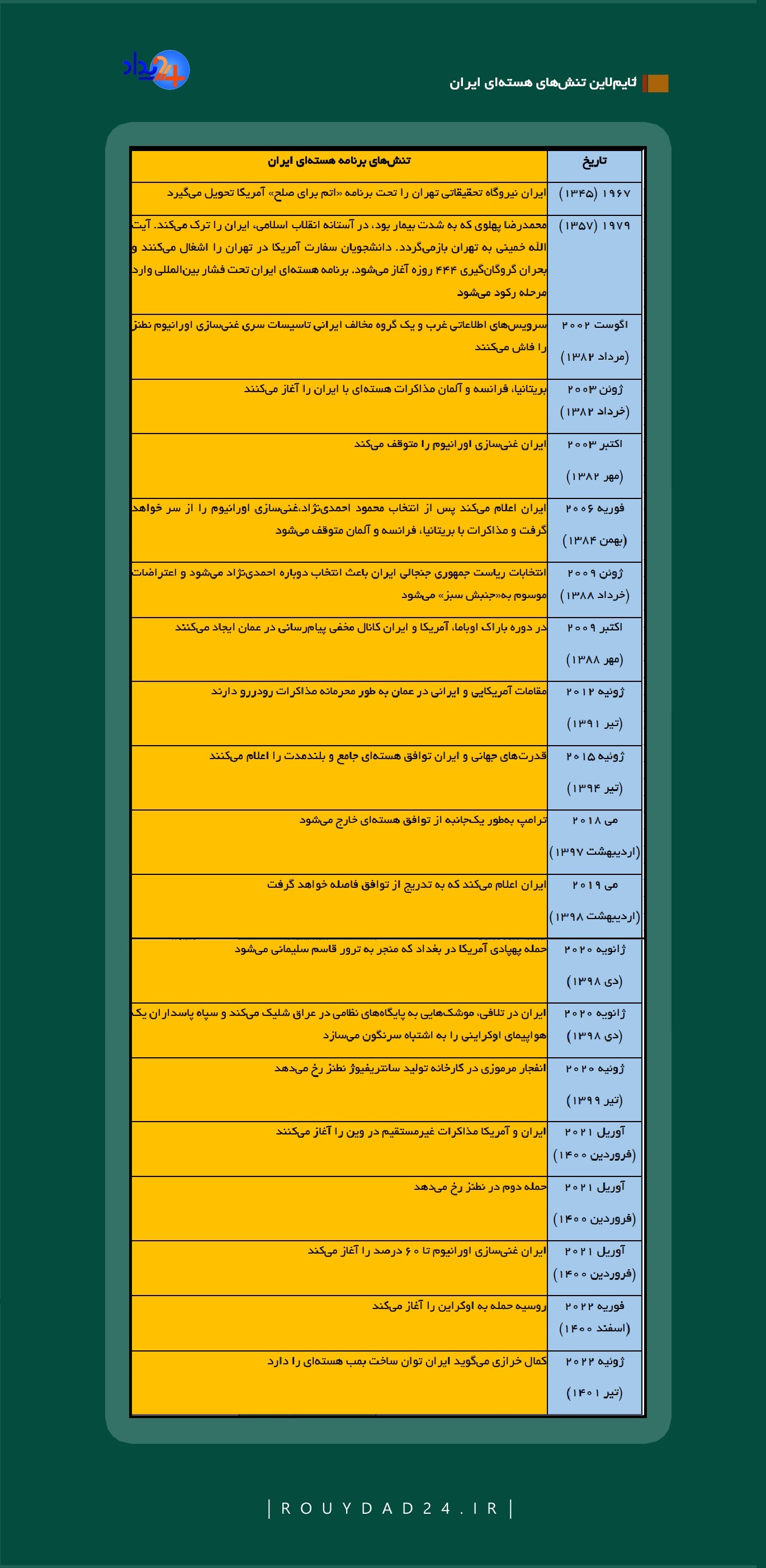 مروری بر پرونده هسته‌ای تهران | کابوس تحریم‌ها دوباره ایران را فرا می‌گیرد؟