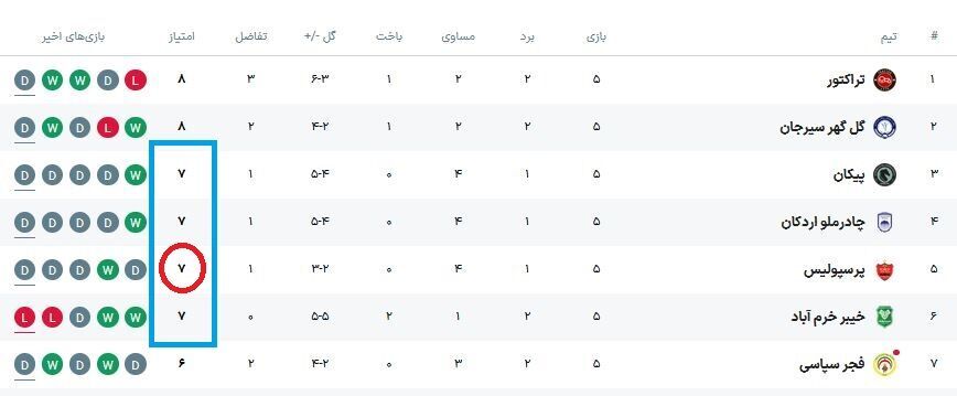 پرسپولیس در آستانه صعود به صدر جدول لیگ برتر + عکس پرسپولیس در آستانه صعود به صدر جدول لیگ برتر + عکس