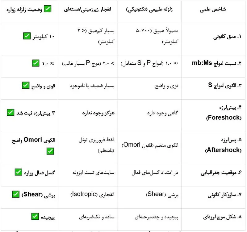کارشناسان: زلزله اصفهان هیچ نشانهای از انفجار انسانساز ندارد 1