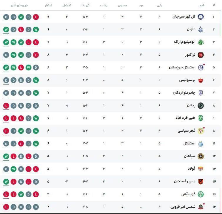 عکس| جدول لیگ برتر ایران پس از تساوی پرسپولیس عکس| جدول لیگ برتر ایران پس از تساوی پرسپولیس