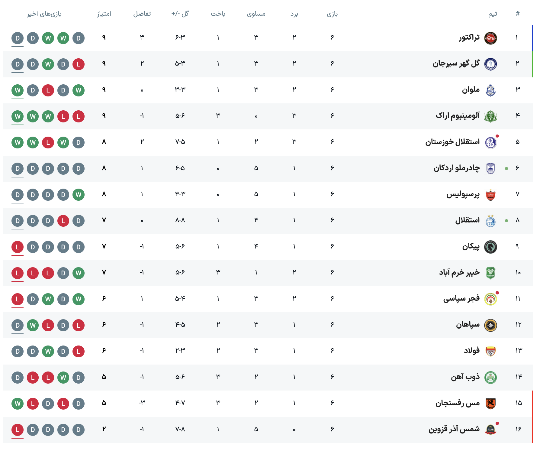 عکس| جدول لیگ برتر فوتبال پس از دیدار استقلال - چادرملو