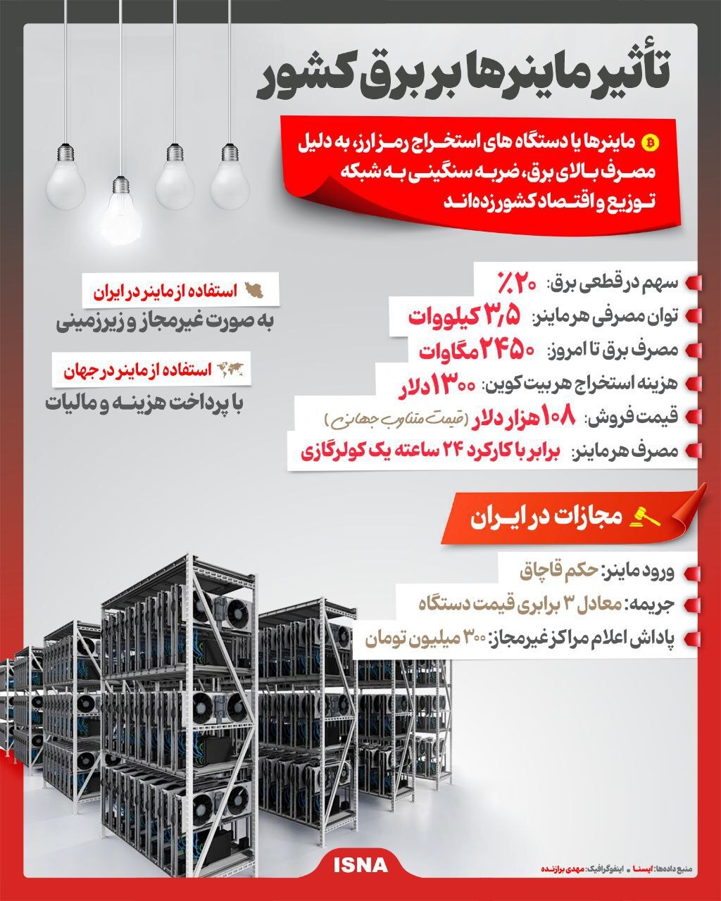 اینفوگرافیک| ماینرها چه بلایی بر سر برق می آورند؟