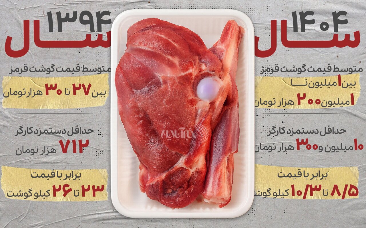 رشد باورنکردنی قیمت گوشت در بازار