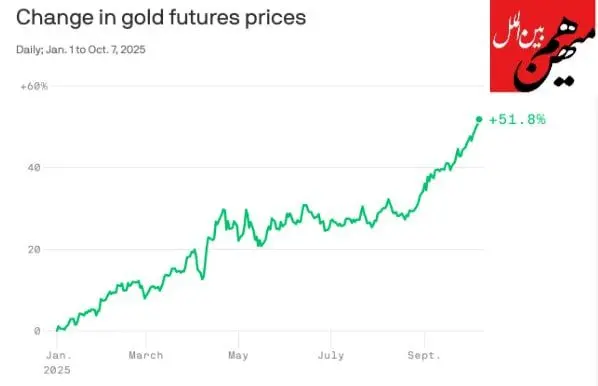 افزایش تاریخی قیمت طلا