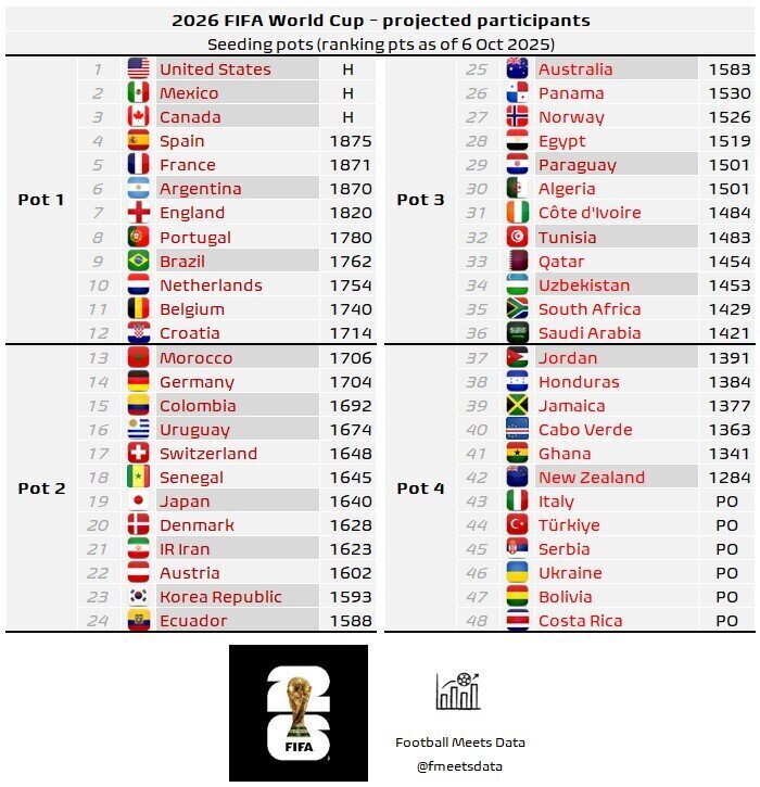 حضور ایران در سید دوم جام جهانی قطعی شد