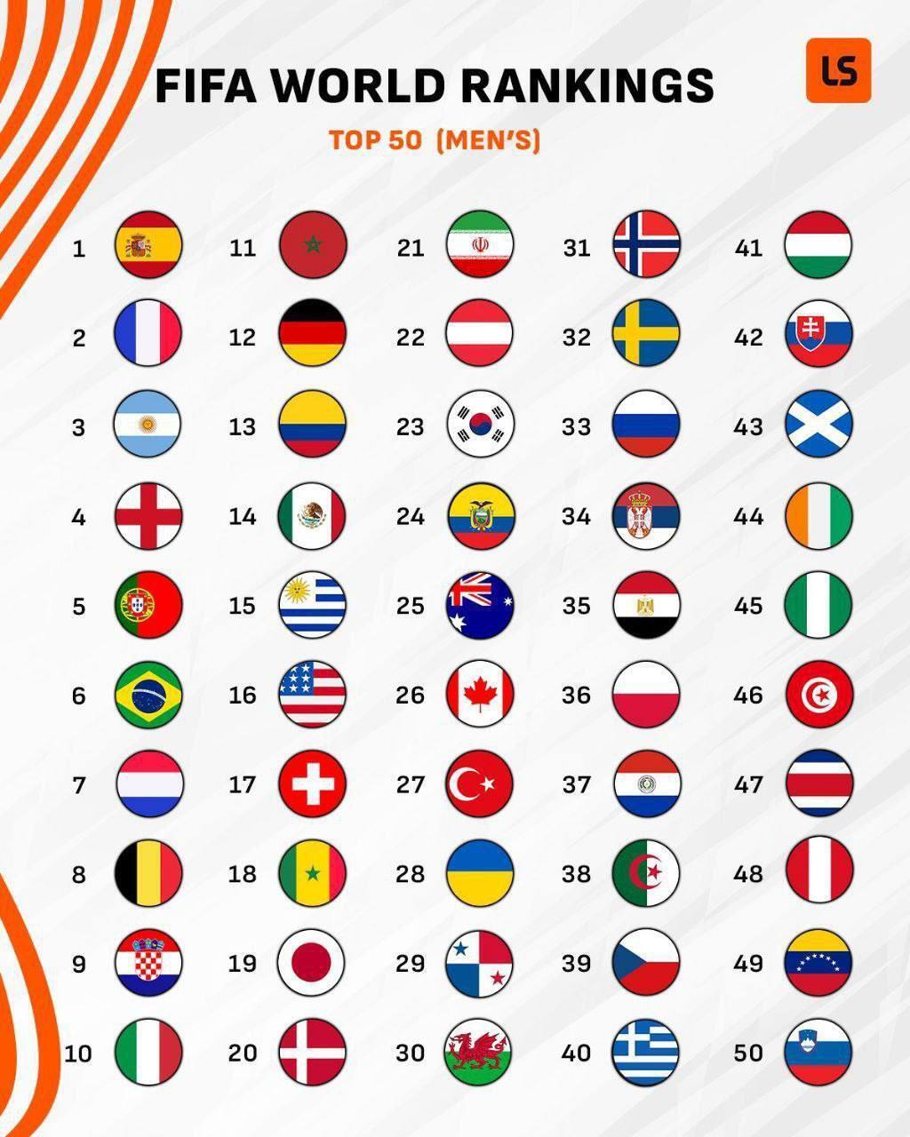 جدیدترین رنکینگ فیفا اعلام شد