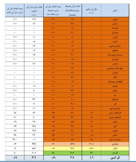 بارش صفر در ۲۱ استان کشور بارش صفر در ۲۱ استان کشور