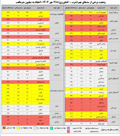 بارش صفر در ۲۱ استان کشور بارش صفر در ۲۱ استان کشور