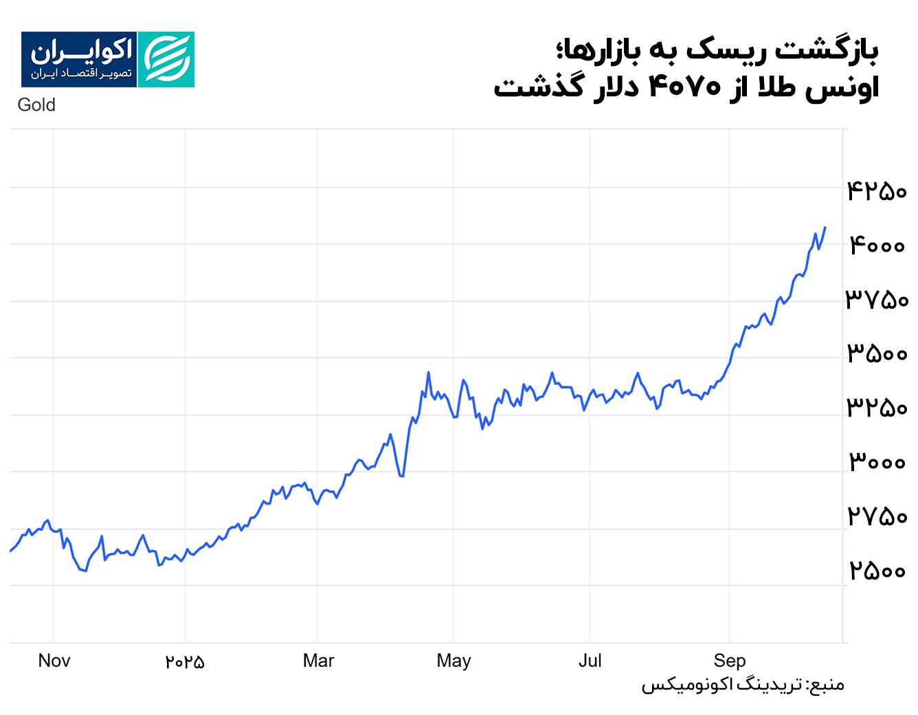نقره به بالاترین قیمت تاریخی رسید؛ سرمایه‌گذاران به فلزات گرانبها پناه بردند